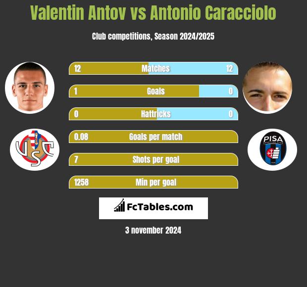 Valentin Antov vs Antonio Caracciolo h2h player stats