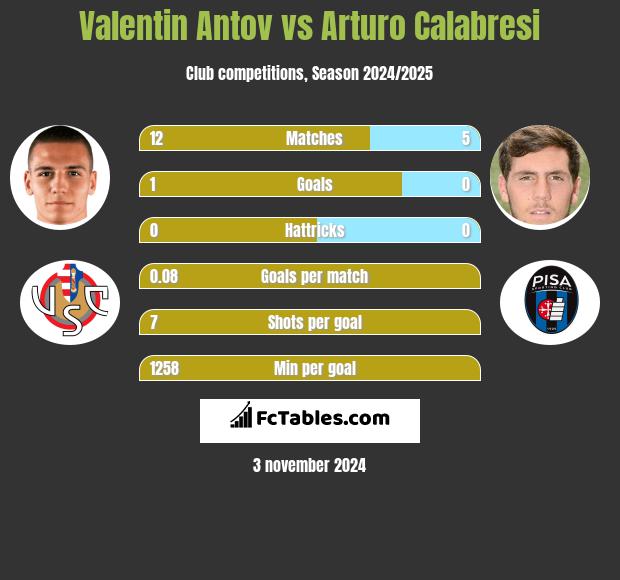 Valentin Antov vs Arturo Calabresi h2h player stats