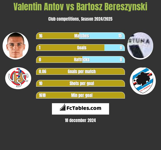 Valentin Antov vs Bartosz Bereszyński h2h player stats