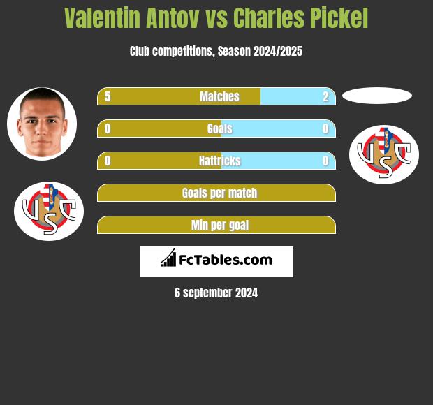 Valentin Antov vs Charles Pickel h2h player stats