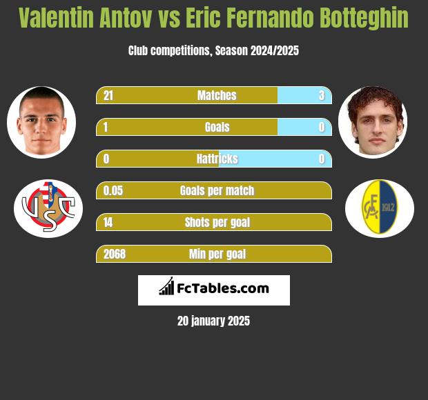 Valentin Antov vs Eric Fernando Botteghin h2h player stats