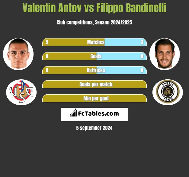 Valentin Antov vs Filippo Bandinelli h2h player stats