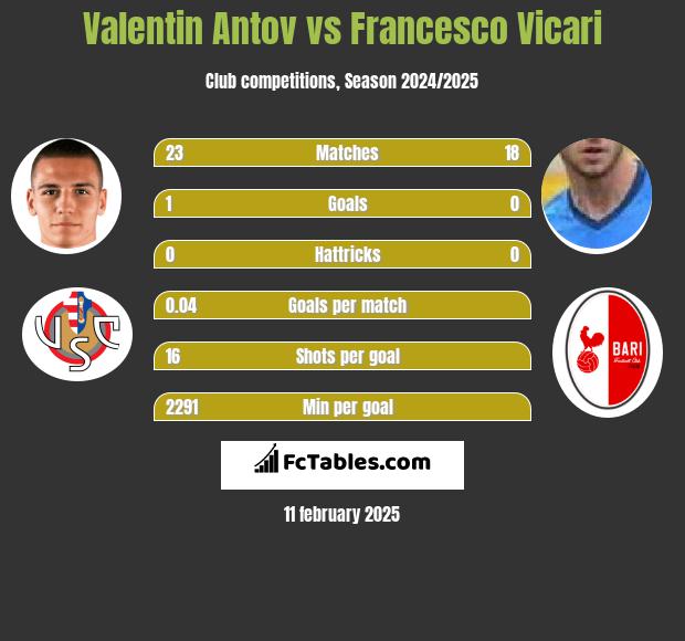 Valentin Antov vs Francesco Vicari h2h player stats