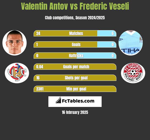 Valentin Antov vs Frederic Veseli h2h player stats