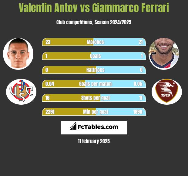 Valentin Antov vs Giammarco Ferrari h2h player stats