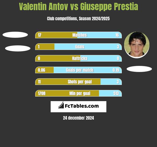 Valentin Antov vs Giuseppe Prestia h2h player stats