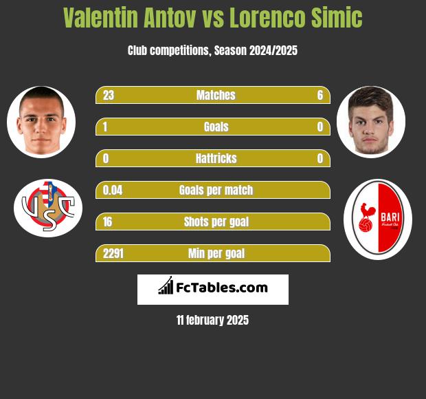 Valentin Antov vs Lorenco Simic h2h player stats