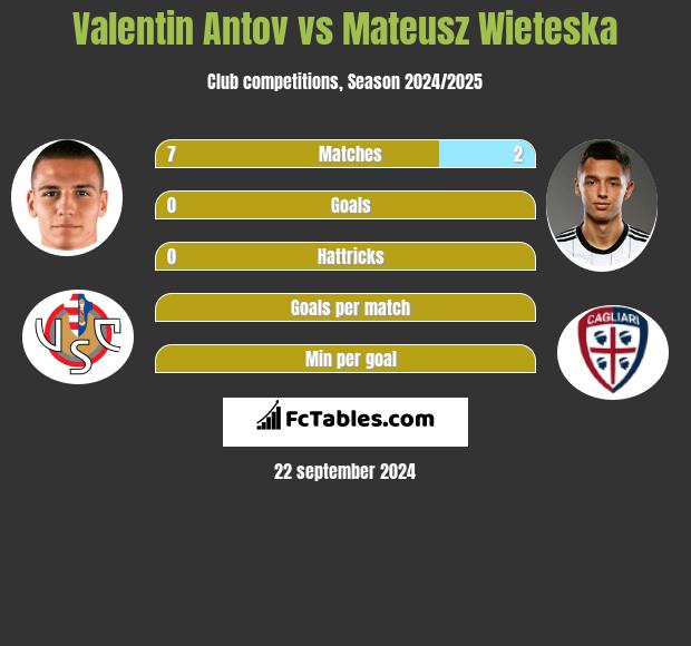 Valentin Antov vs Mateusz Wieteska h2h player stats