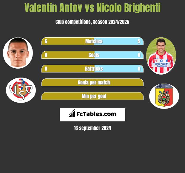 Valentin Antov vs Nicolo Brighenti h2h player stats