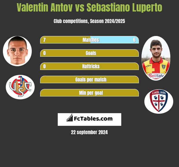 Valentin Antov vs Sebastiano Luperto h2h player stats