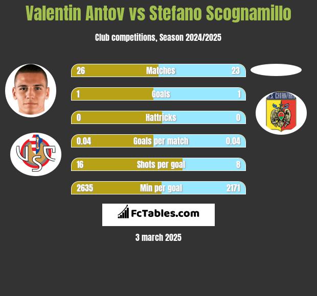 Valentin Antov vs Stefano Scognamillo h2h player stats