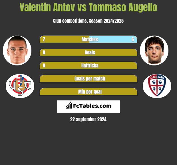 Valentin Antov vs Tommaso Augello h2h player stats