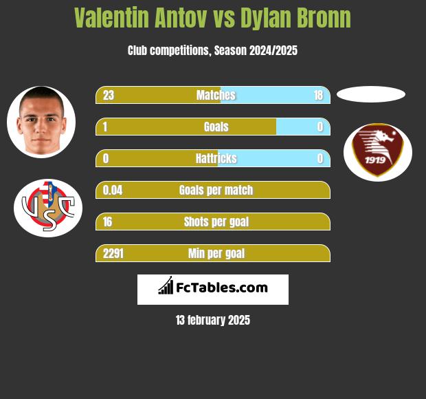 Valentin Antov vs Dylan Bronn h2h player stats