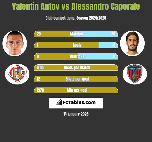 Valentin Antov vs Alessandro Caporale h2h player stats