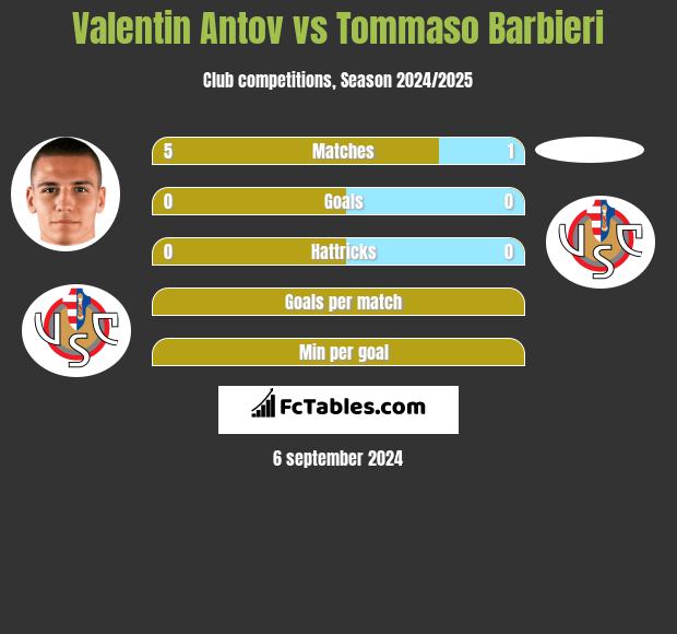 Valentin Antov vs Tommaso Barbieri h2h player stats