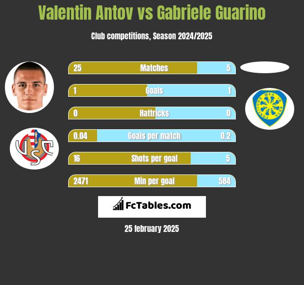 Valentin Antov vs Gabriele Guarino h2h player stats