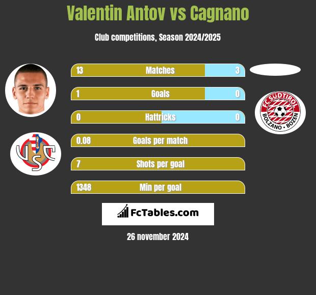 Valentin Antov vs Cagnano h2h player stats