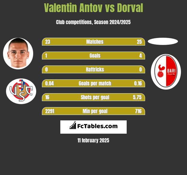 Valentin Antov vs Dorval h2h player stats