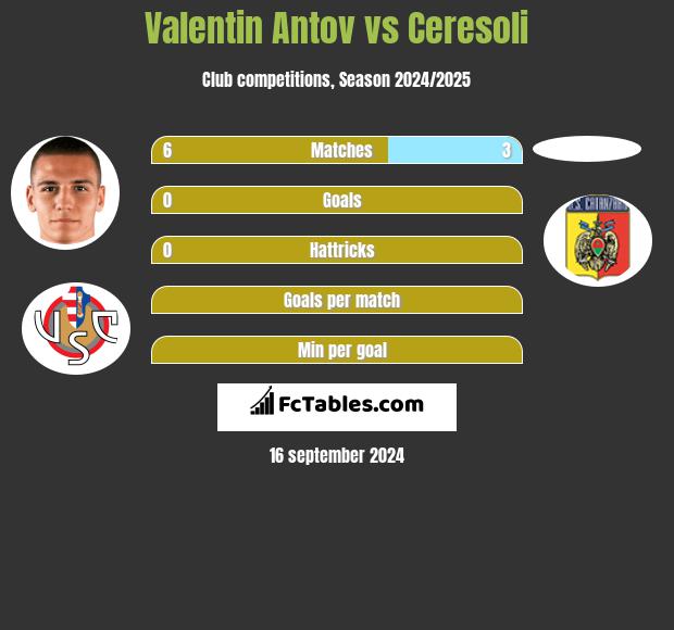 Valentin Antov vs Ceresoli h2h player stats