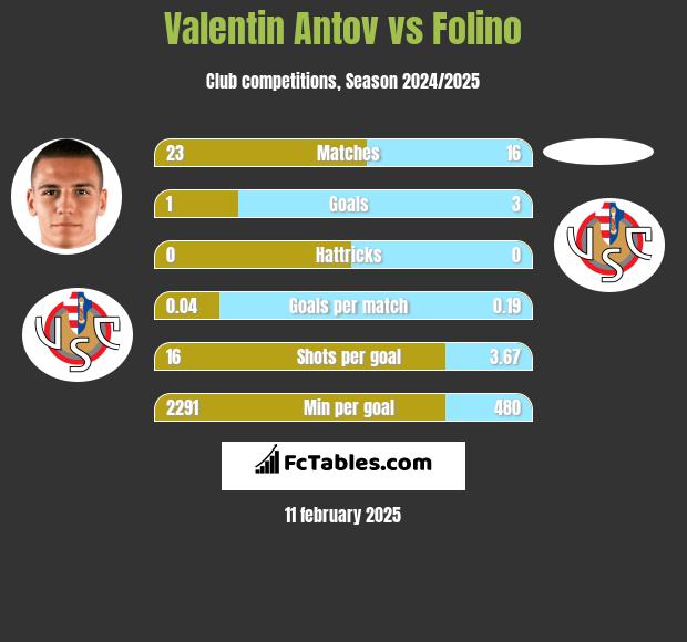 Valentin Antov vs Folino h2h player stats