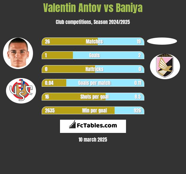 Valentin Antov vs Baniya h2h player stats