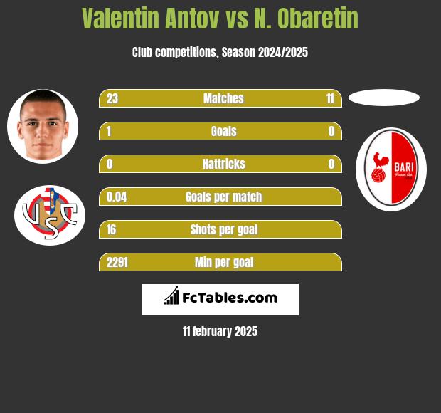 Valentin Antov vs N. Obaretin h2h player stats