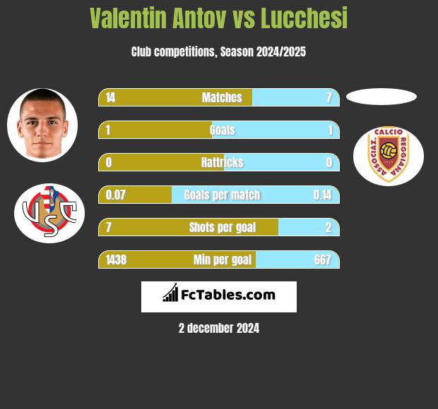 Valentin Antov vs Lucchesi h2h player stats