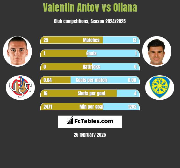 Valentin Antov vs Oliana h2h player stats