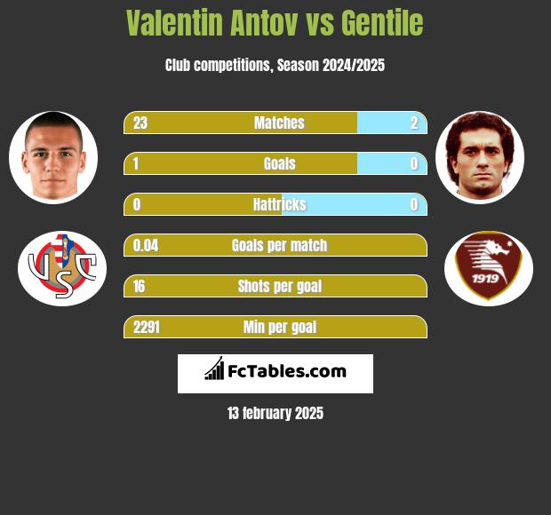 Valentin Antov vs Gentile h2h player stats