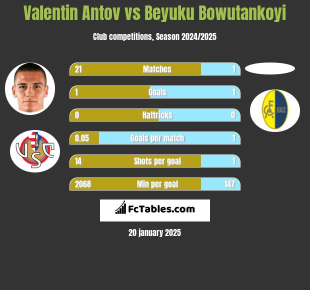 Valentin Antov vs Beyuku Bowutankoyi h2h player stats