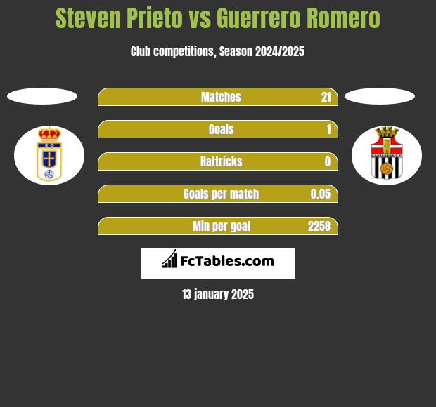 Steven Prieto vs Guerrero Romero h2h player stats