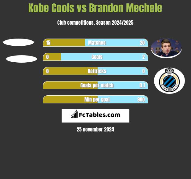 Kobe Cools vs Brandon Mechele h2h player stats