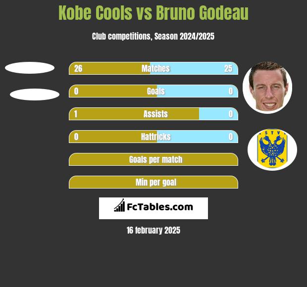 Kobe Cools vs Bruno Godeau h2h player stats