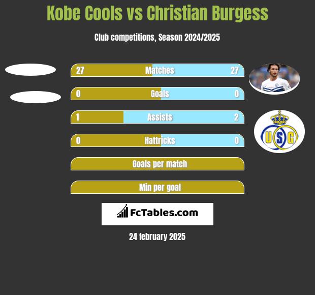 Kobe Cools vs Christian Burgess h2h player stats