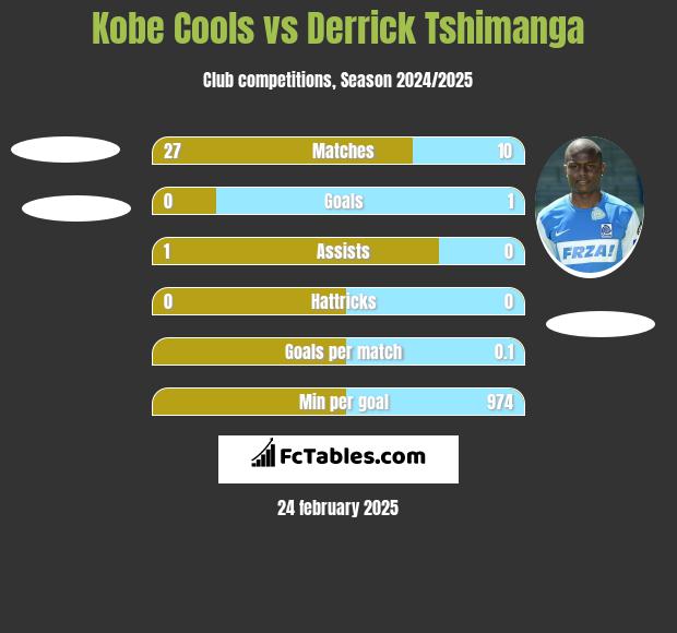 Kobe Cools vs Derrick Tshimanga h2h player stats