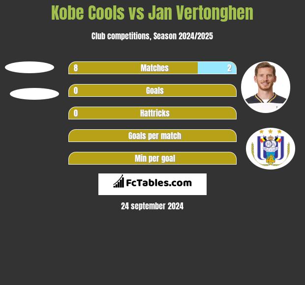 Kobe Cools vs Jan Vertonghen h2h player stats