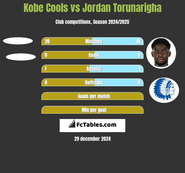 Kobe Cools vs Jordan Torunarigha h2h player stats