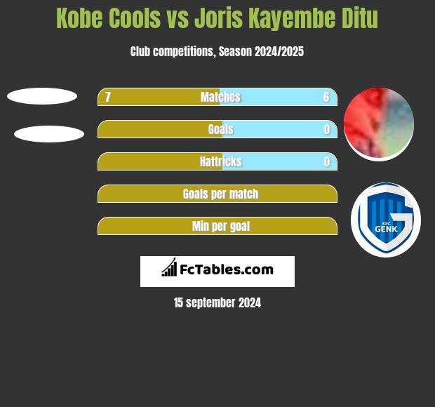 Kobe Cools vs Joris Kayembe Ditu h2h player stats