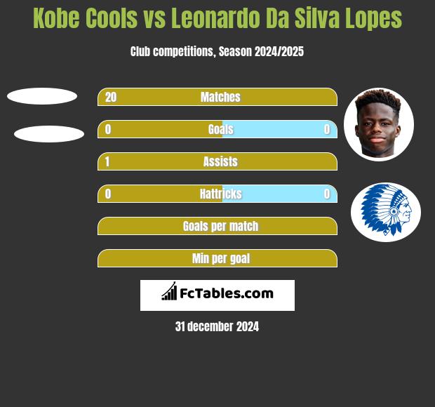 Kobe Cools vs Leonardo Da Silva Lopes h2h player stats