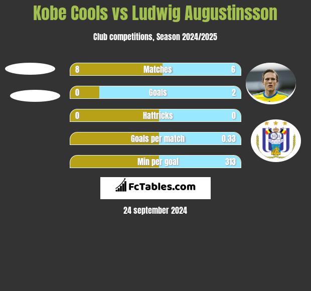 Kobe Cools vs Ludwig Augustinsson h2h player stats