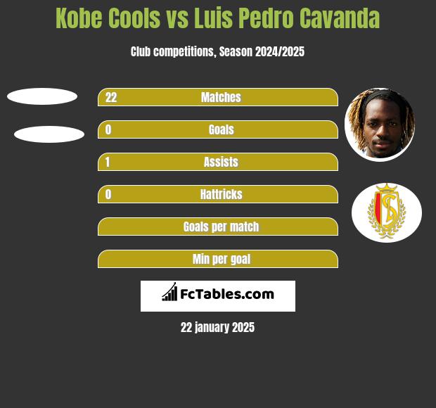 Kobe Cools vs Luis Pedro Cavanda h2h player stats