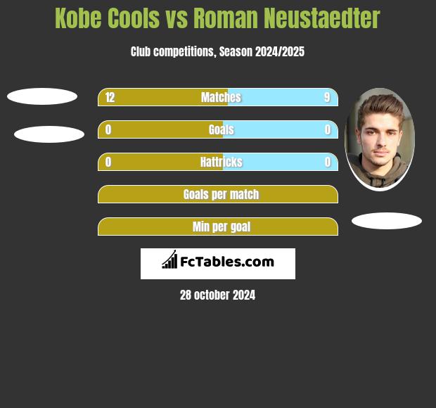 Kobe Cools vs Roman Neustaedter h2h player stats