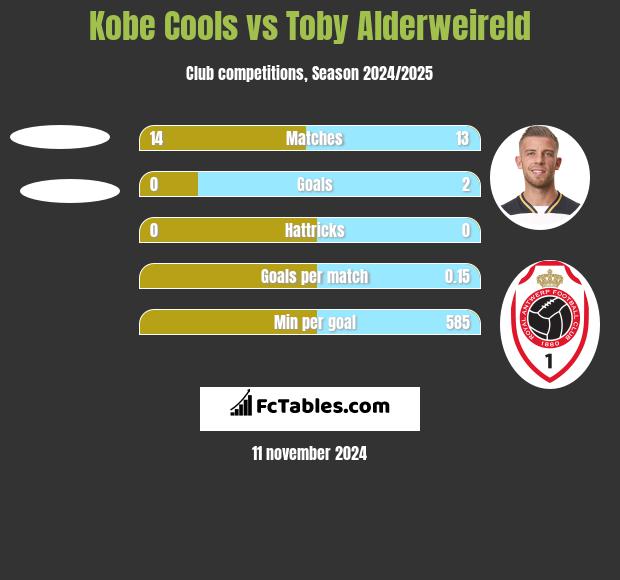 Kobe Cools vs Toby Alderweireld h2h player stats