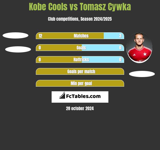 Kobe Cools vs Tomasz Cywka h2h player stats