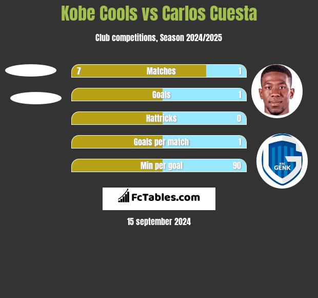 Kobe Cools vs Carlos Cuesta h2h player stats