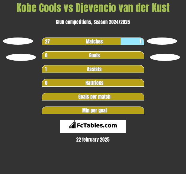 Kobe Cools vs Djevencio van der Kust h2h player stats