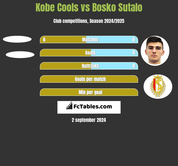 Kobe Cools vs Bosko Sutalo h2h player stats