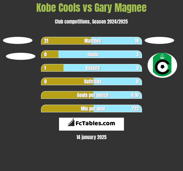 Kobe Cools vs Gary Magnee h2h player stats