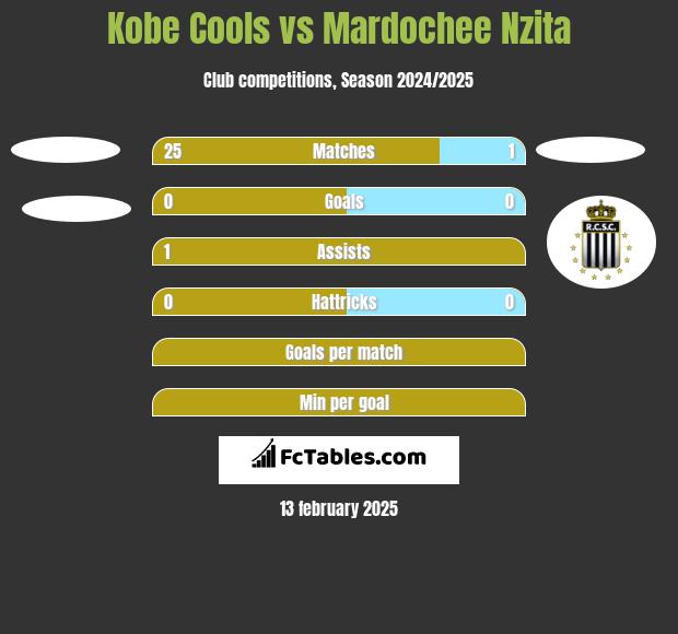 Kobe Cools vs Mardochee Nzita h2h player stats