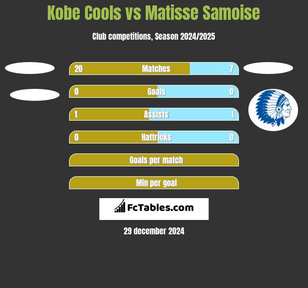 Kobe Cools vs Matisse Samoise h2h player stats